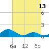 Solomons Island tide chart for Thursday, May 13, 2021