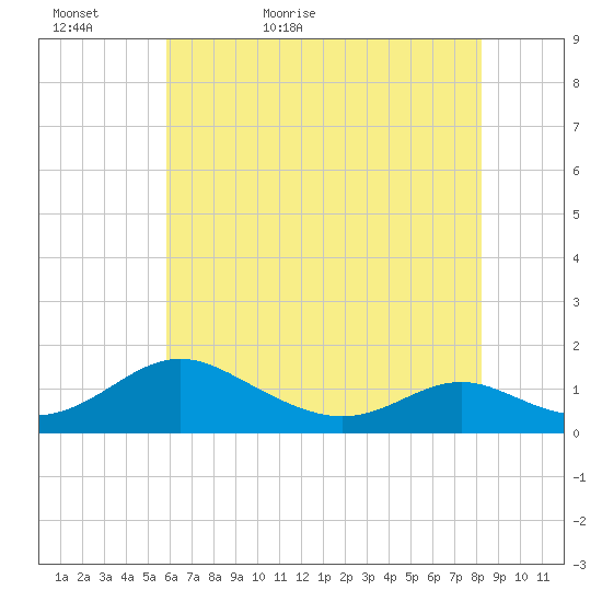 Solomons Island tide chart for Monday, May 17, 2021