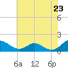 Solomons Island tide chart for Sunday, May 23, 2021