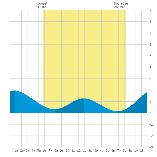 Solomons Island tide chart for Monday, May 24, 2021