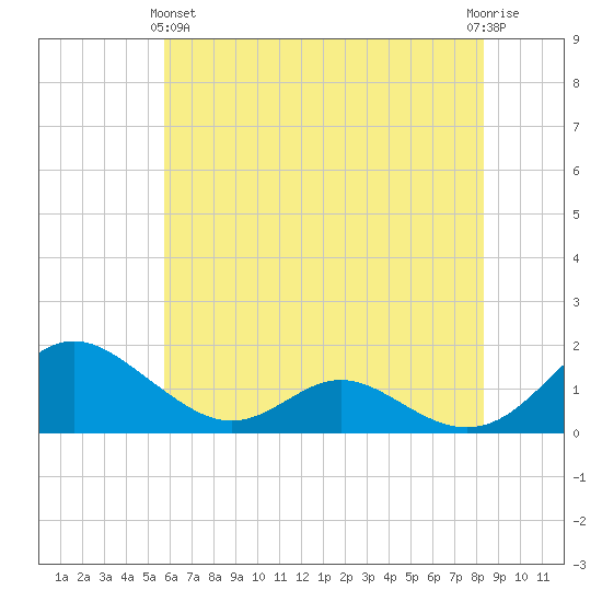 Solomons Island tide chart for Tuesday, May 25, 2021