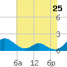 Solomons Island tide chart for Tuesday, May 25, 2021