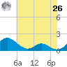 Solomons Island tide chart for Wednesday, May 26, 2021