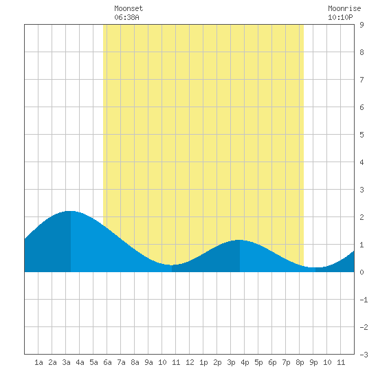 Solomons Island tide chart for Thursday, May 27, 2021