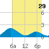 Solomons Island tide chart for Saturday, May 29, 2021