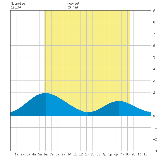 Solomons Island tide chart for Sunday, May 30, 2021