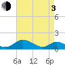 Solomons Island tide chart for Monday, May 3, 2021