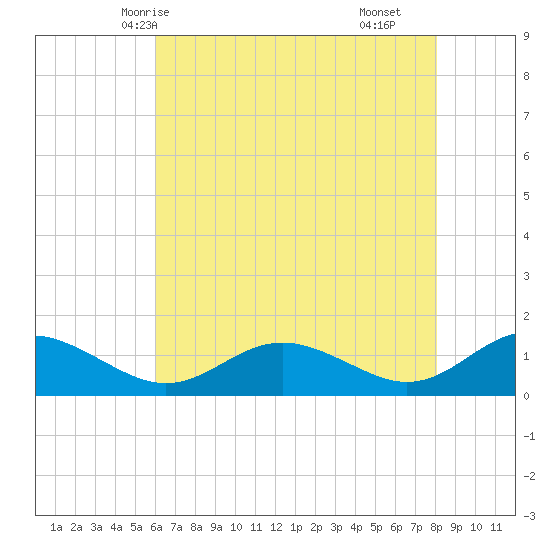Solomons Island tide chart for Friday, May 7, 2021