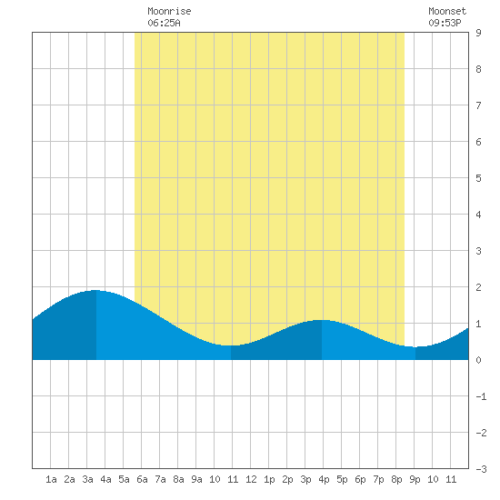 Solomons Island tide chart for Friday, June 11, 2021