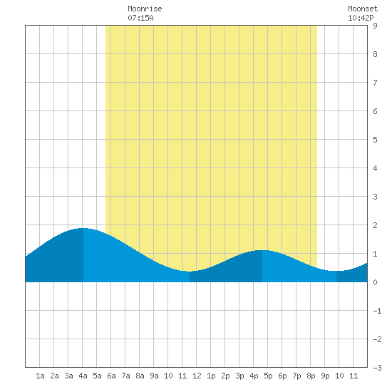 Solomons Island tide chart for Saturday, June 12, 2021