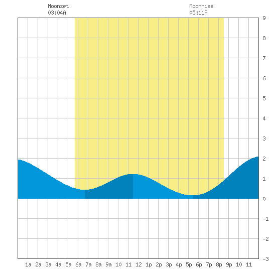 Solomons Island tide chart for Monday, June 21, 2021
