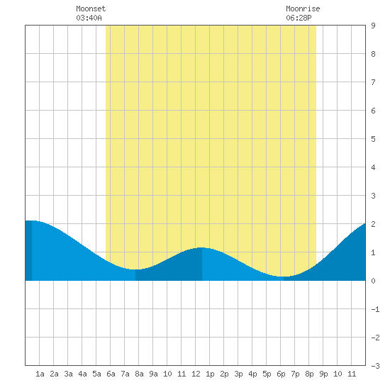 Solomons Island tide chart for Tuesday, June 22, 2021