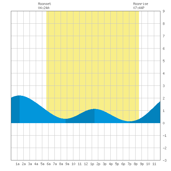 Solomons Island tide chart for Wednesday, June 23, 2021