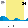 Solomons Island tide chart for Thursday, June 24, 2021