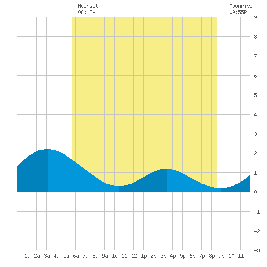 Solomons Island tide chart for Friday, June 25, 2021