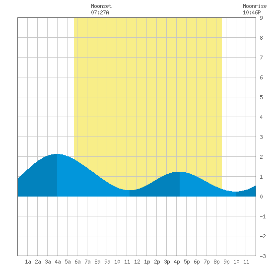 Solomons Island tide chart for Saturday, June 26, 2021