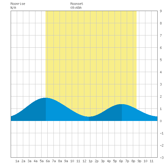 Solomons Island tide chart for Monday, June 28, 2021