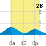 Solomons Island tide chart for Monday, June 28, 2021
