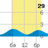 Solomons Island tide chart for Tuesday, June 29, 2021