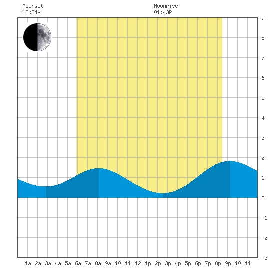 Solomons Island tide chart for Saturday, July 17, 2021