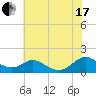 Solomons Island tide chart for Saturday, July 17, 2021