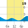 Solomons Island tide chart for Monday, July 19, 2021