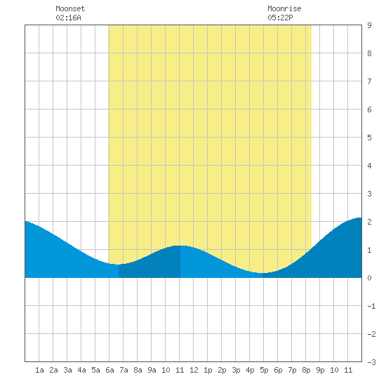 Solomons Island tide chart for Tuesday, July 20, 2021