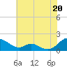 Solomons Island tide chart for Tuesday, July 20, 2021