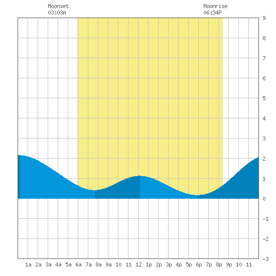 Solomons Island tide chart for Wednesday, July 21, 2021