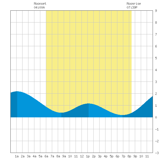 Solomons Island tide chart for Thursday, July 22, 2021