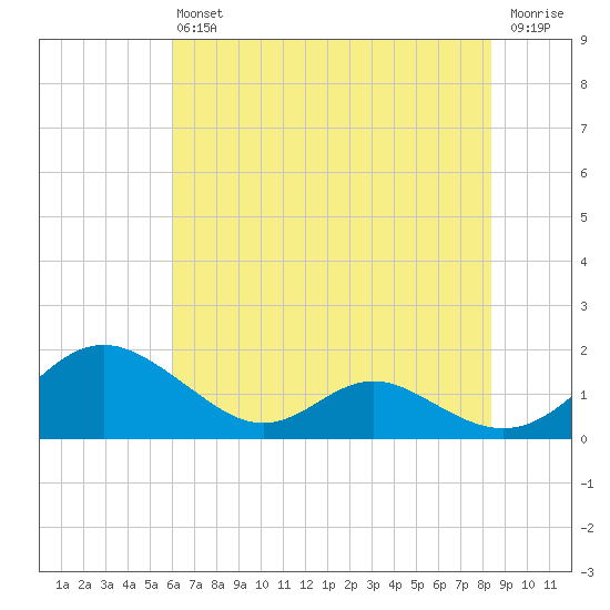 Solomons Island tide chart for Saturday, July 24, 2021