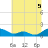 Solomons Island tide chart for Monday, July 5, 2021