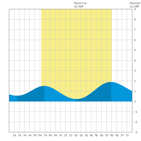 Solomons Island tide chart for Saturday, August 14, 2021