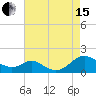 Solomons Island tide chart for Sunday, August 15, 2021