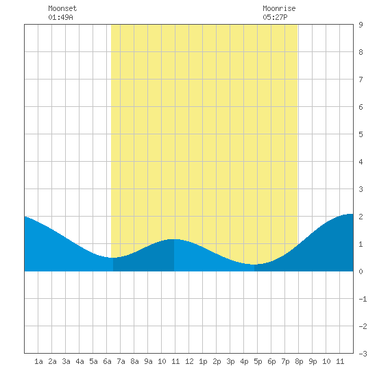 Solomons Island tide chart for Wednesday, August 18, 2021