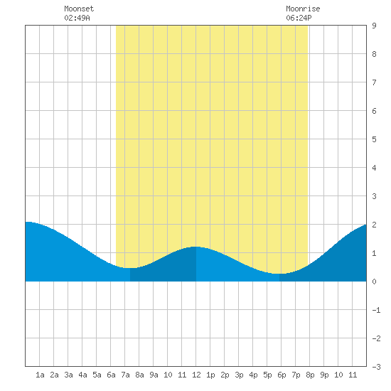 Solomons Island tide chart for Thursday, August 19, 2021
