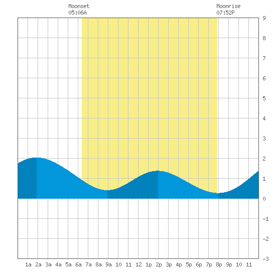 Solomons Island tide chart for Saturday, August 21, 2021