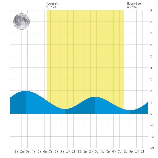 Solomons Island tide chart for Sunday, August 22, 2021