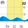 Solomons Island tide chart for Sunday, August 22, 2021