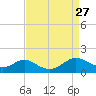 Solomons Island tide chart for Friday, August 27, 2021