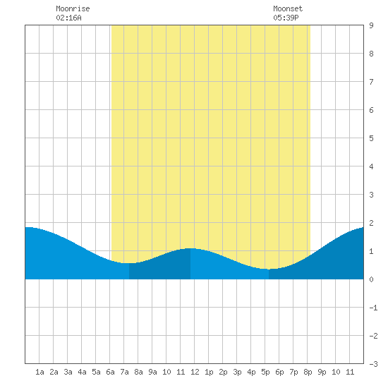 Solomons Island tide chart for Wednesday, August 4, 2021