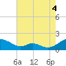 Solomons Island tide chart for Wednesday, August 4, 2021