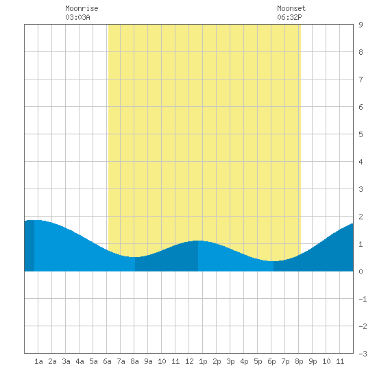 Solomons Island tide chart for Thursday, August 5, 2021