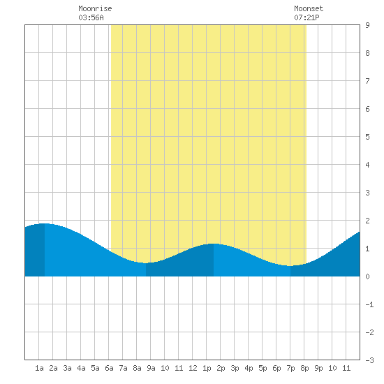 Solomons Island tide chart for Friday, August 6, 2021