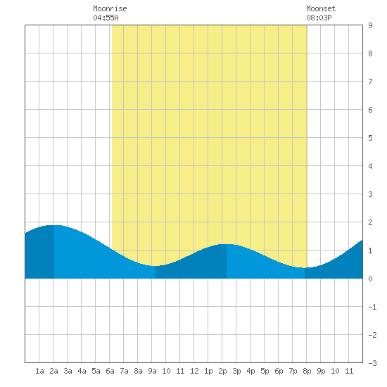 Solomons Island tide chart for Saturday, August 7, 2021