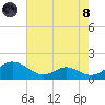 Solomons Island tide chart for Sunday, August 8, 2021