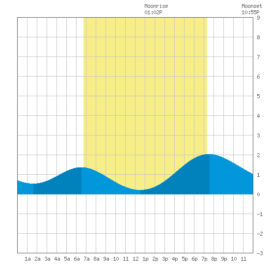 Solomons Island tide chart for Sunday, September 12, 2021