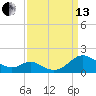 Solomons Island tide chart for Monday, September 13, 2021