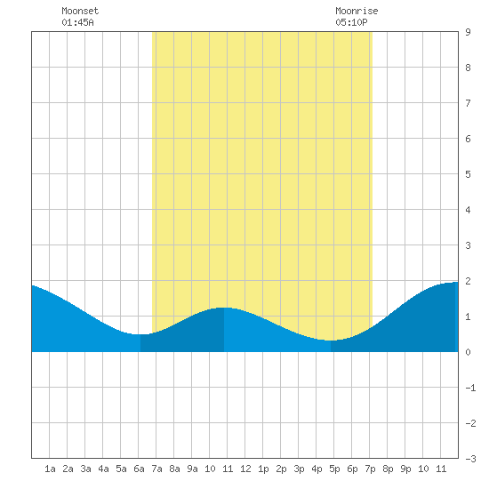 Solomons Island tide chart for Thursday, September 16, 2021