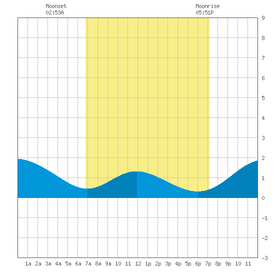 Solomons Island tide chart for Friday, September 17, 2021